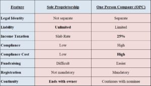 difference between sole proprietorship and one person company